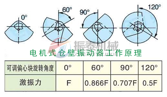 倉壁振動(dòng)器原理特點(diǎn)