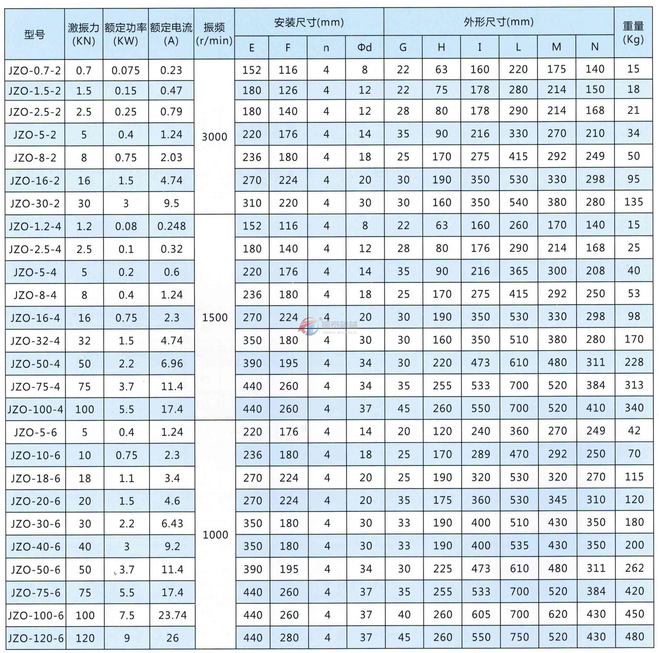 JZO振動電機(jī)詳細(xì)參數(shù) JZO振動電機(jī)詳細(xì)參數(shù)